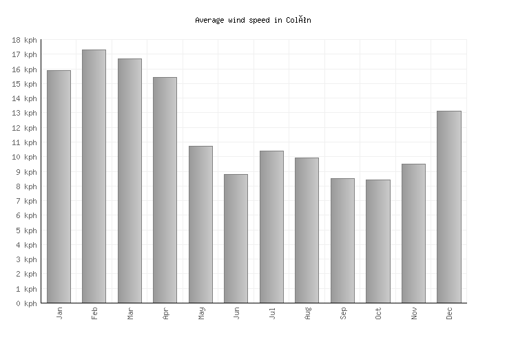 Colón Weather averages & monthly Temperatures Panama Weather2Visit