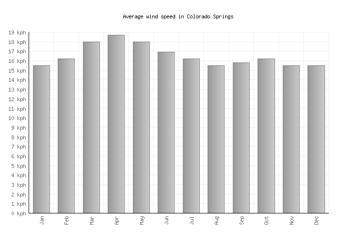 Colorado Springs Weather averages & monthly Temperatures United