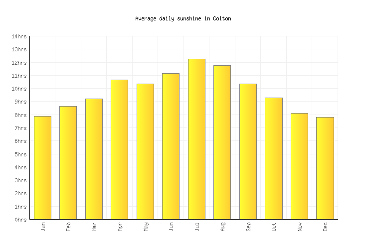 Colton Weather averages & monthly Temperatures United States