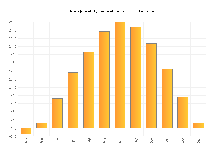 Columbia Weather in December 2023 United States Averages Weather2Visit