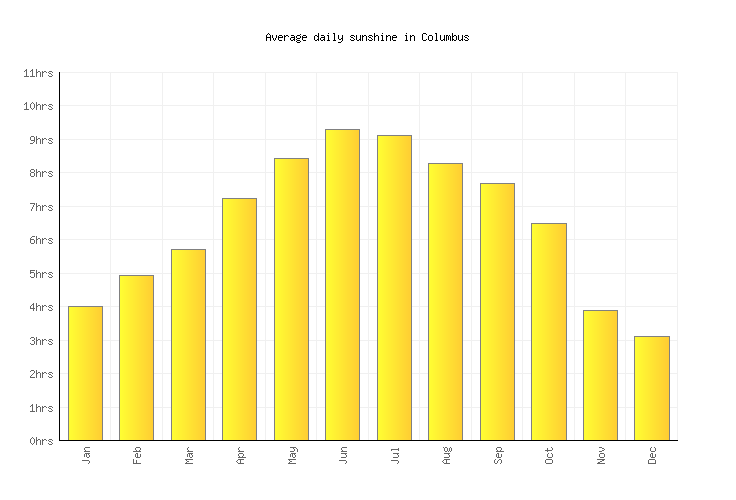 Columbus Weather averages & monthly Temperatures United States