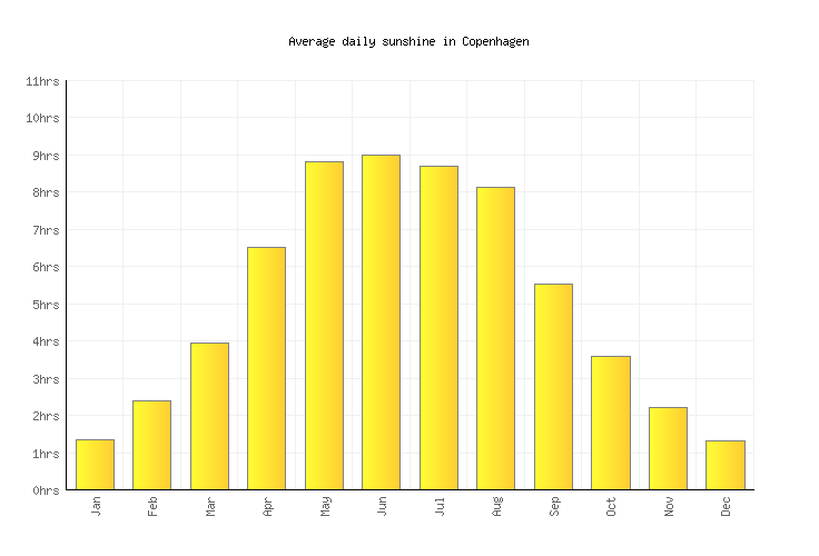 Copenhagen Weather averages & monthly Temperatures Denmark Weather