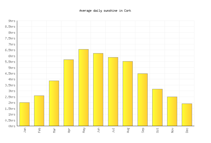 Cork Weather averages & monthly Temperatures Ireland Weather2Visit