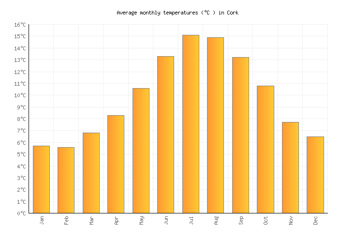 Cork Weather in June 2024 Ireland Averages Weather2Visit