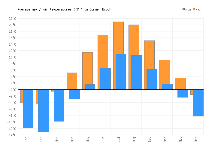 Corner Brook Weather averages & monthly Temperatures Canada Weather