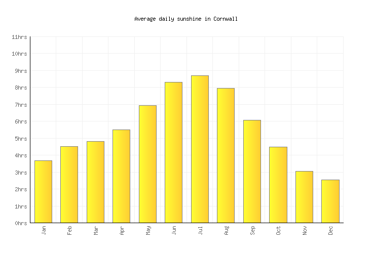Cornwall Weather averages & monthly Temperatures Canada Weather2Visit