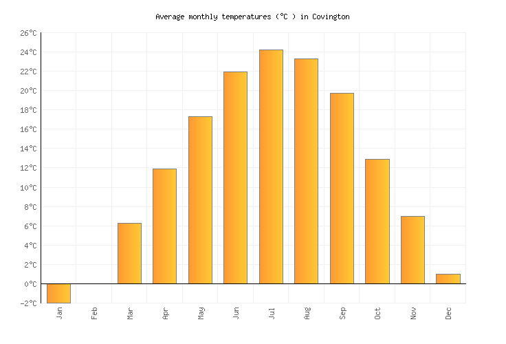 Covington Weather in November 2024 United States Averages Weather2Visit