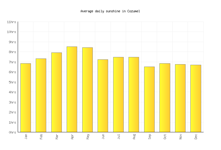 Cozumel Weather averages & monthly Temperatures Mexico Weather2Visit