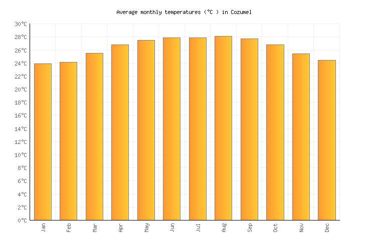 Cozumel Weather averages & monthly Temperatures | Mexico | Weather-2-Visit