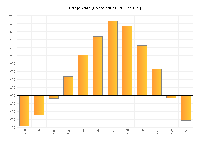 Craig Weather in September 2023 United States Averages Weather2Visit