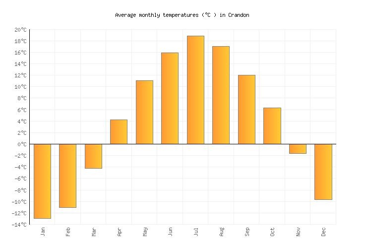 Crandon Weather averages & monthly Temperatures United States
