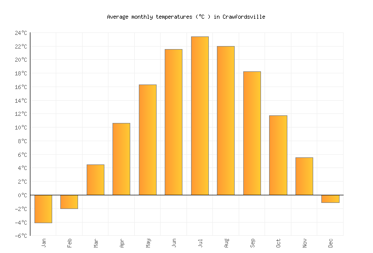 Crawfordsville Weather in October 2024 United States Averages
