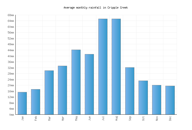 Cripple Creek Weather averages & monthly Temperatures United States