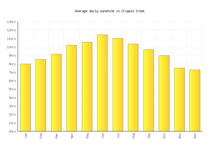 Cripple Creek Weather averages & monthly Temperatures United States