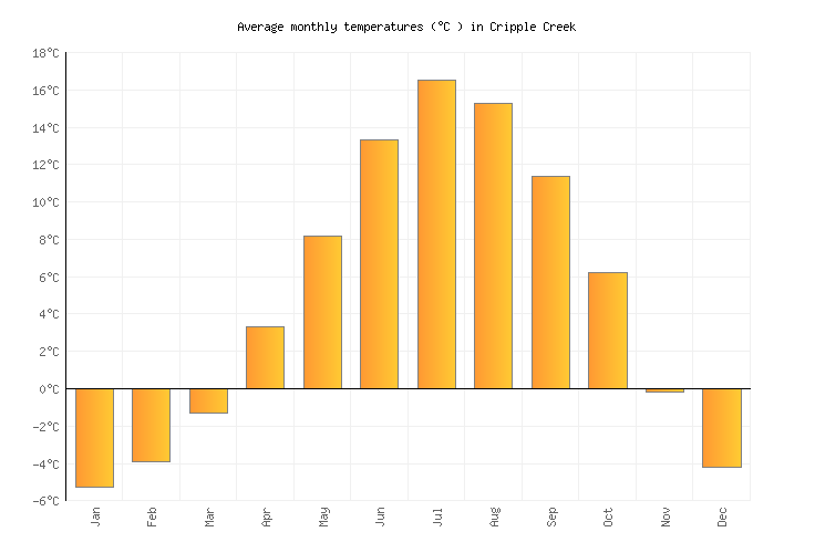 Cripple Creek Weather averages & monthly Temperatures United States