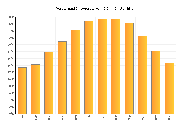 Crystal River Weather in February 2024 United States Averages