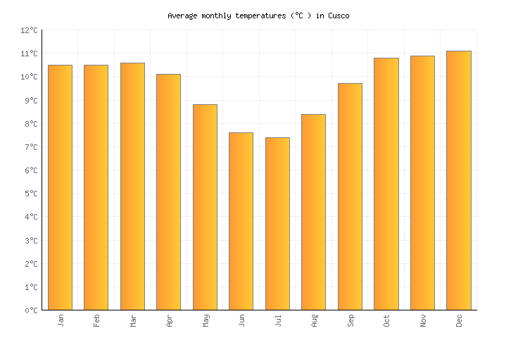 Cusco Weather in November 2024 Peru Averages Weather2Visit