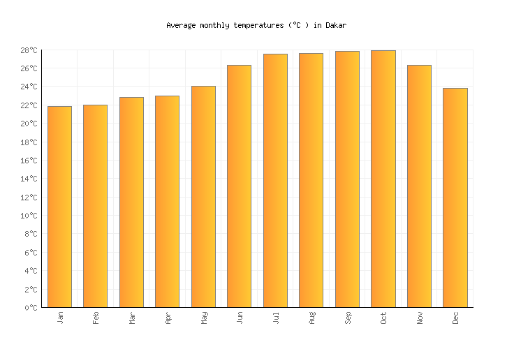 Dakar Weather averages & monthly Temperatures Senegal Weather2Visit