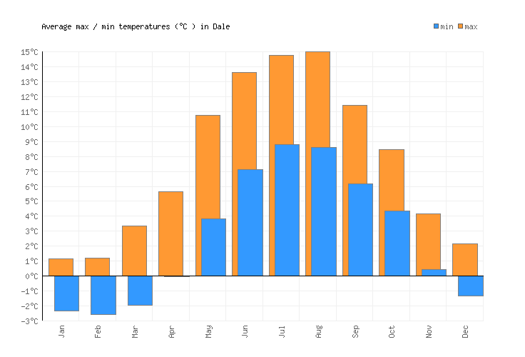Dale Weather averages & monthly Temperatures Norway Weather2Visit