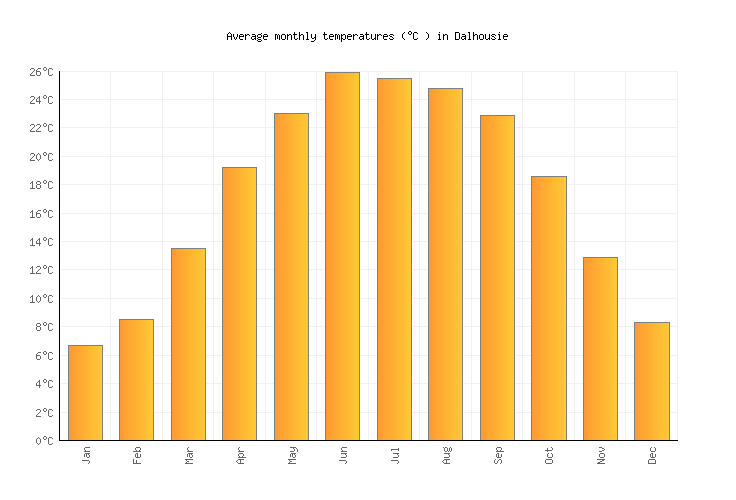 Dalhousie Weather in February 2025 India Averages Weather2Visit