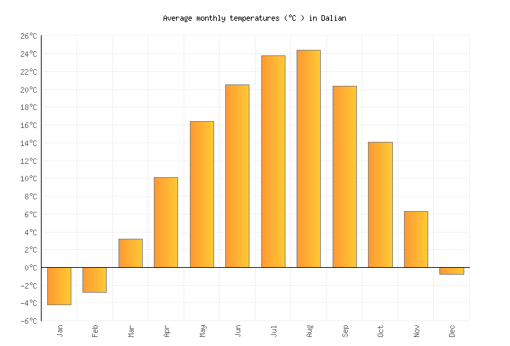 Dalian Weather averages & monthly Temperatures China Weather2Visit