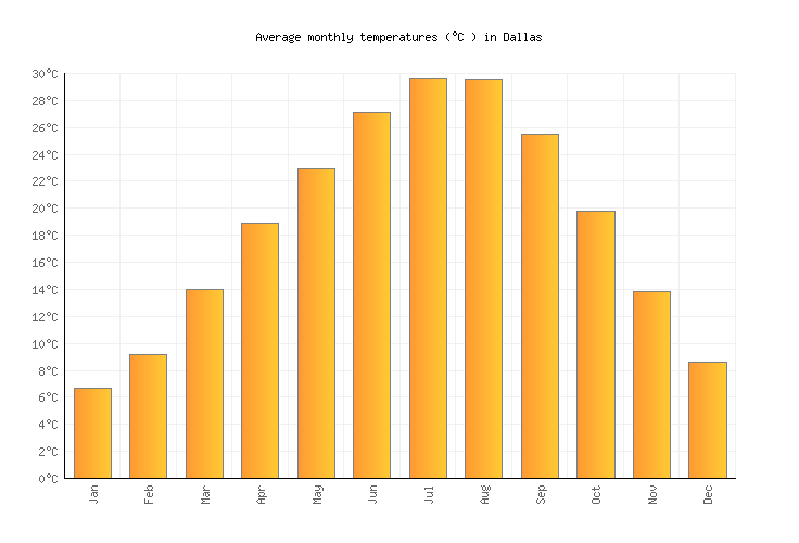 Dallas Annual Temperature Chart