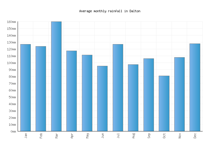 Dalton Weather averages & monthly Temperatures United States