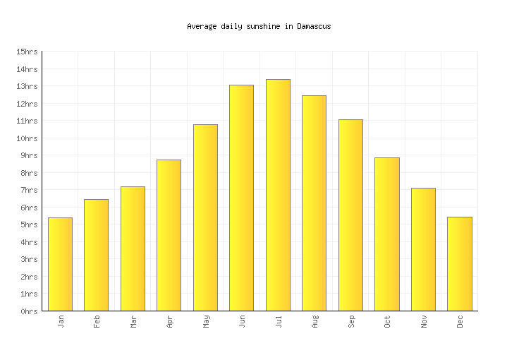 Damascus Weather averages & monthly Temperatures Syria Weather2Visit