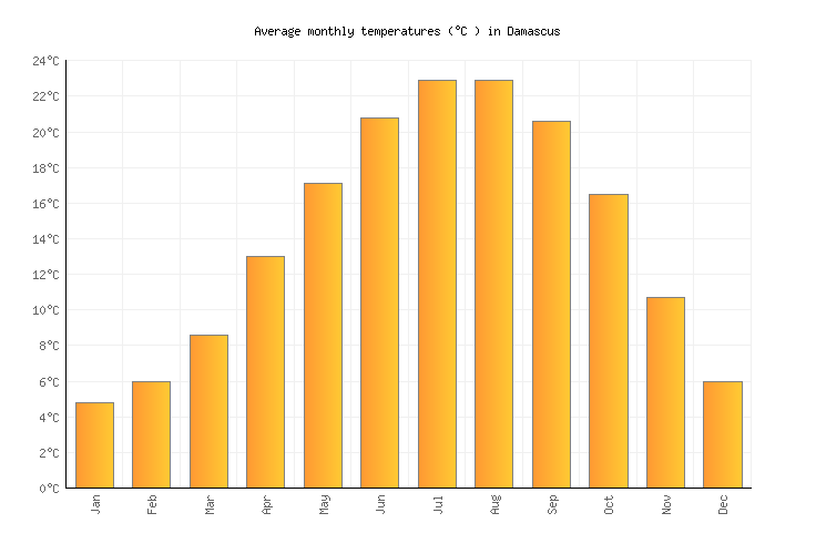 Damascus Weather averages & monthly Temperatures Syria Weather2Visit