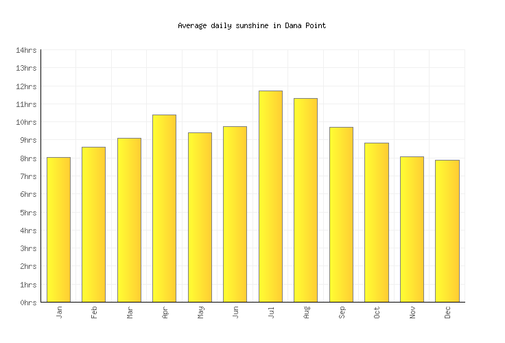 Dana Point Weather Averages Monthly Temperatures United States