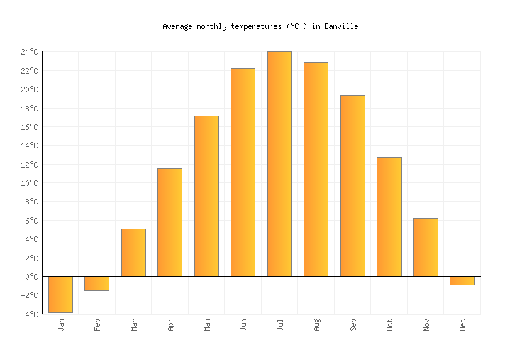 Danville Weather averages & monthly Temperatures United States