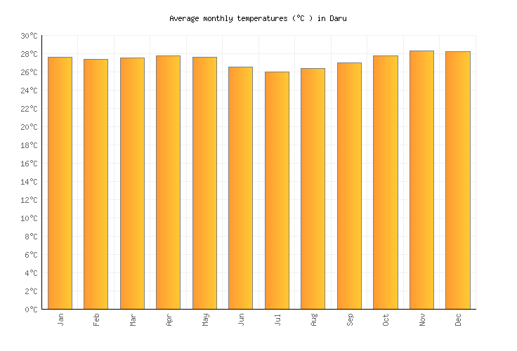 new lows chart highs bar New Papua averages Temperatures  monthly & Daru Weather
