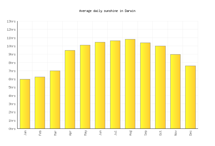 Darwin Weather averages & monthly Temperatures Australia Weather2