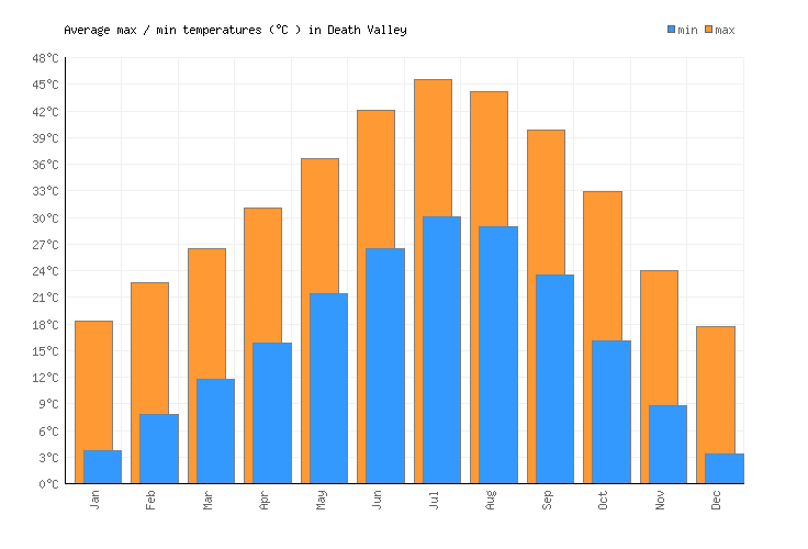 Death Valley Climate Chart