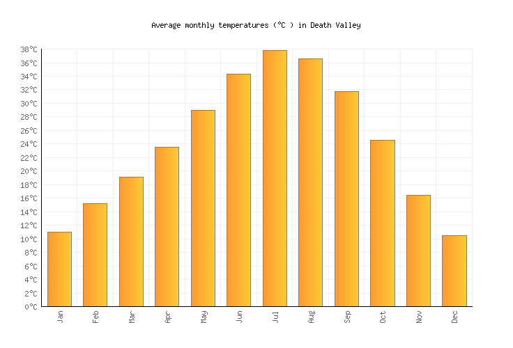 Los Angeles Temperature Chart