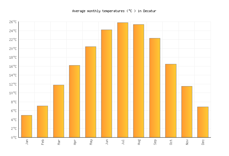 Decatur Weather averages & monthly Temperatures United States