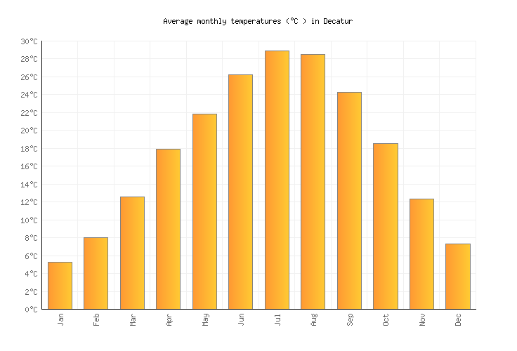Decatur Weather averages & monthly Temperatures United States Weather2Visit