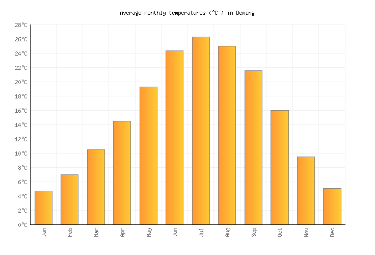 Deming Weather averages & monthly Temperatures United States