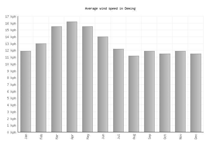 Deming Weather averages & monthly Temperatures United States