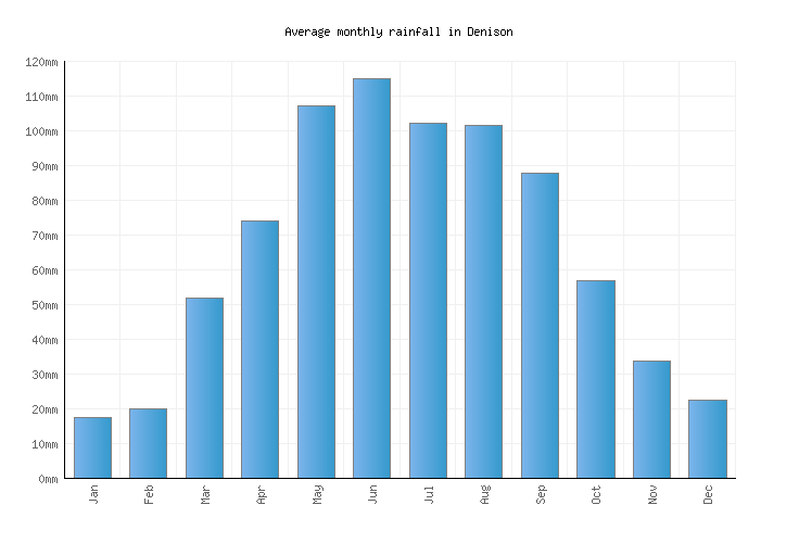 Denison Weather averages & monthly Temperatures United States