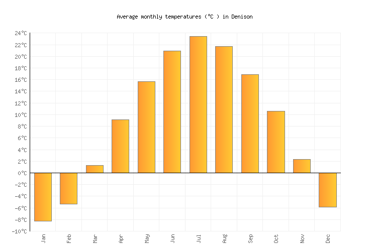 Denison Weather averages & monthly Temperatures United States