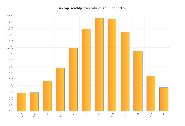 Denton Weather in November 2023 United Kingdom Averages Weather2Visit