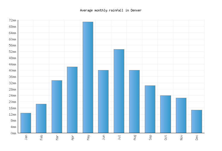 Denver Weather averages & monthly Temperatures United States