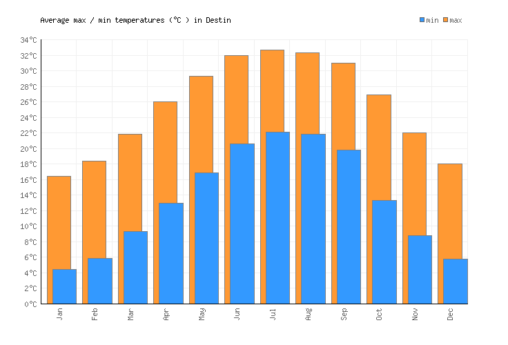 Destin Weather averages & monthly Temperatures United States