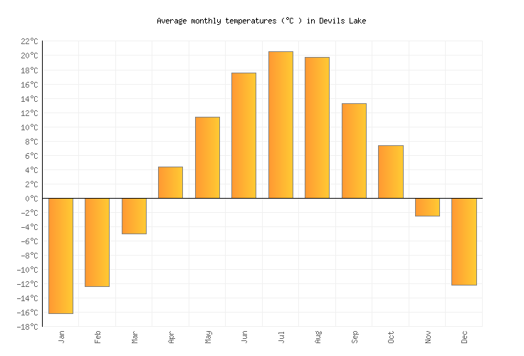 Devils Lake Weather in September 2024 United States Averages