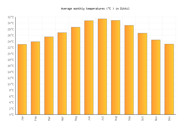 Dikhil Weather in January 2025 | Djibouti Averages | Weather-2-Visit