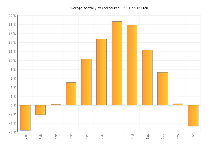 Dillon Weather in September 2024 United States Averages Weather2Visit
