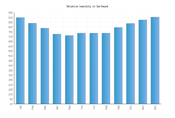 Dortmund Weather averages & monthly Temperatures Germany Weather2