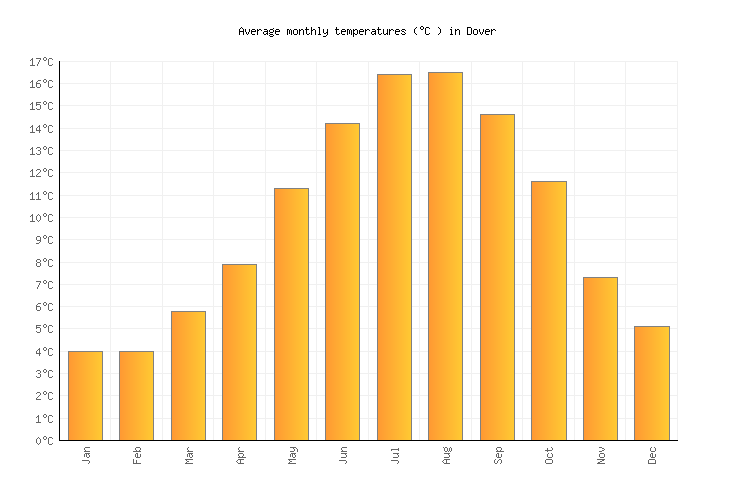 Dover Weather averages & monthly Temperatures United Kingdom Weather2Visit
