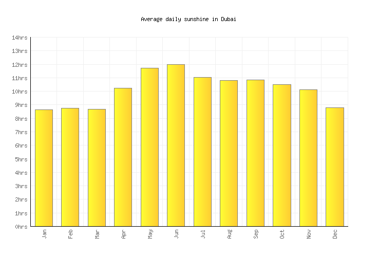Dubai Weather averages & monthly Temperatures United Arab Emirates